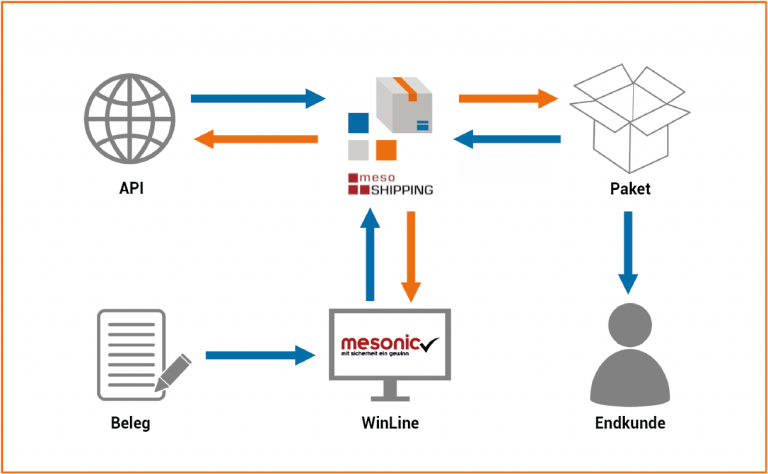 mesoSHIPPING Üebersicht